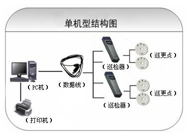 鸡西滴道区巡更系统六号