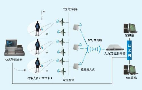 鸡西滴道区人员定位系统一号